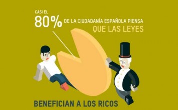 Los españoles creen que la reforma fiscal aumenta la desigualdad entre ciudadanos