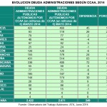 Evolución deuda administraciones públicas
