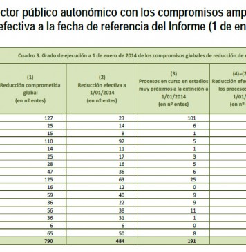 Continúa la reducción del sector público